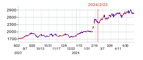 2024年2月22日 15:03前後のの株価チャート